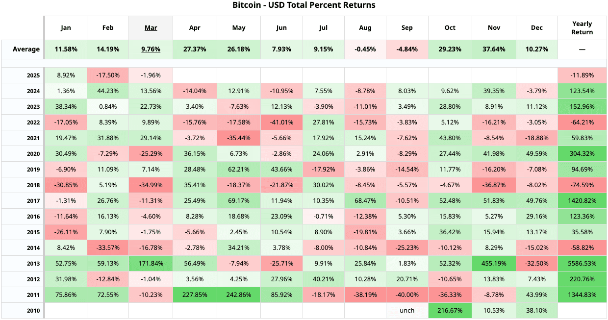 Bitcoin's heatmap, based on average returns since 2010. (Barchart)