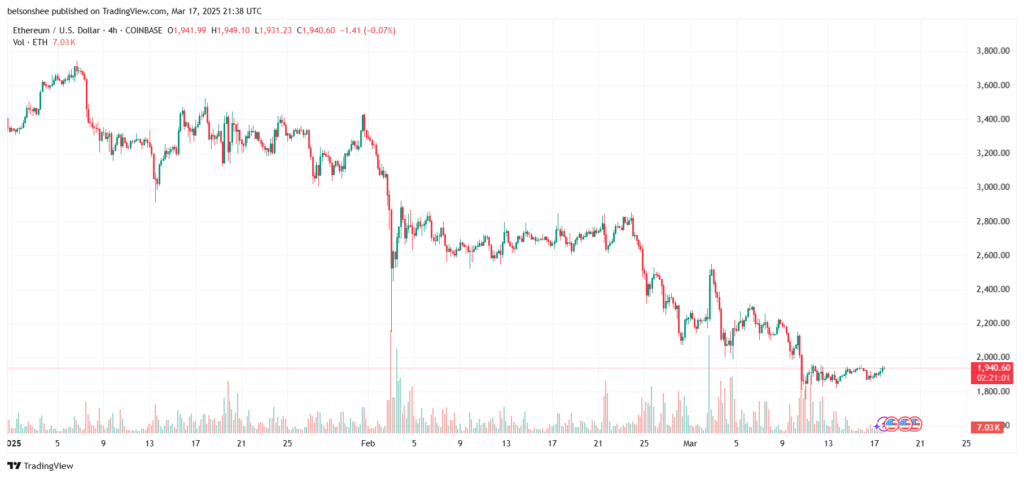 Standard Chartered Cuts Ethereum’s 2025 Price Target by 60% Amid Ongoing Decline 2 image 124