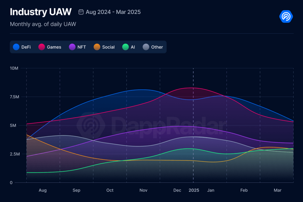 DeFi Dips 27% in Q1 While AI and Social dApps Fuel Web3 Surge – DappRadar Report 2 DeFi Dips 27 in Q1 While AI and Social dApps Fuel Web3 Surge