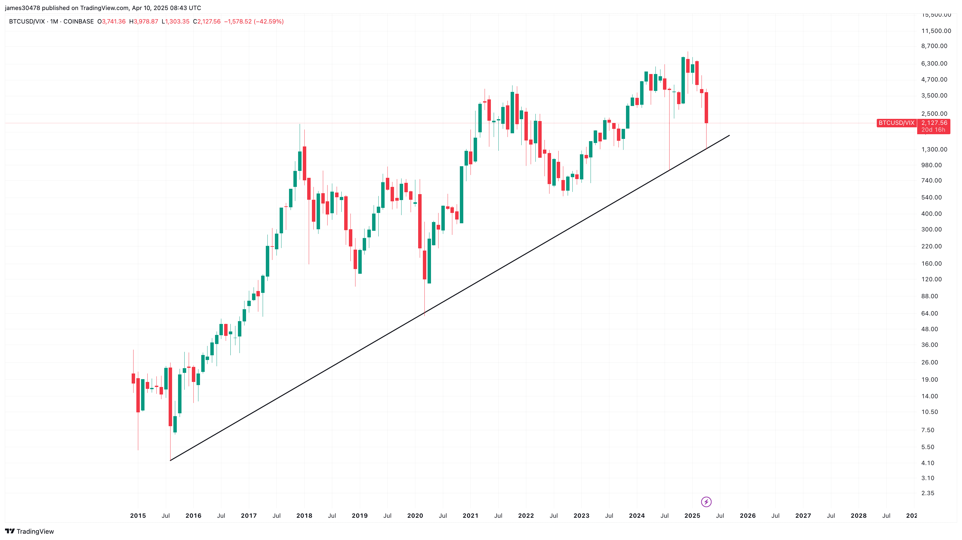 Bitcoin to VIX ratio. (TradingView)